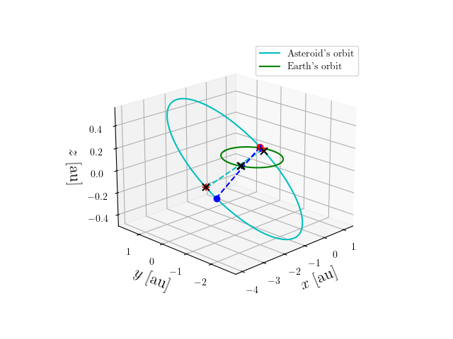 Asteroid orbit