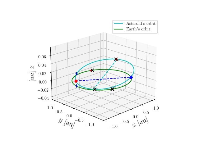 Asteroid orbit