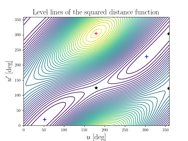 Level lines of the squared distance function