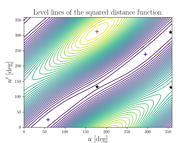 Level lines of the squared distance function