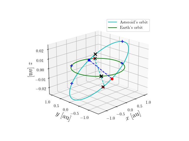 Asteroid orbit