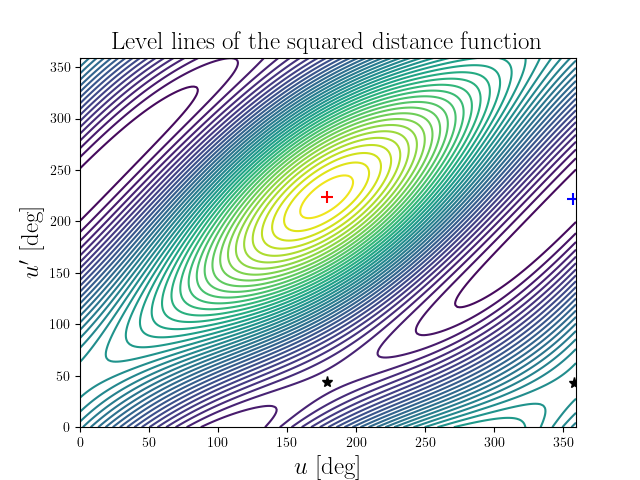 Level lines of the squared distance function