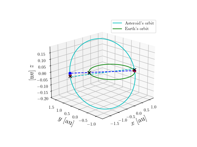 Asteroid orbit