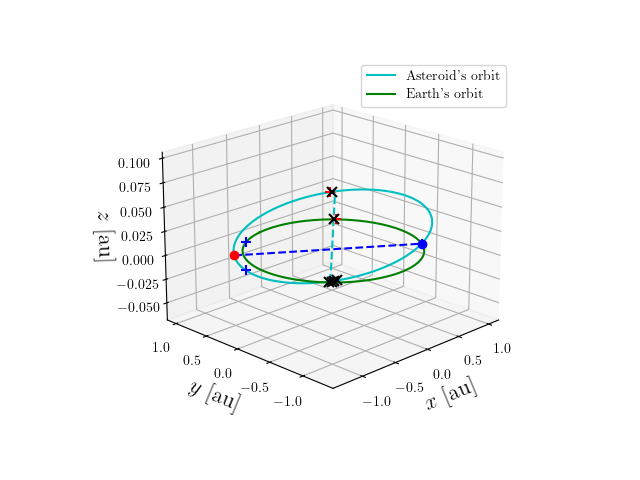 Asteroid orbit