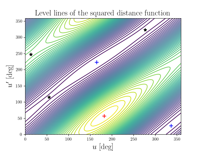 Level lines of the squared distance function