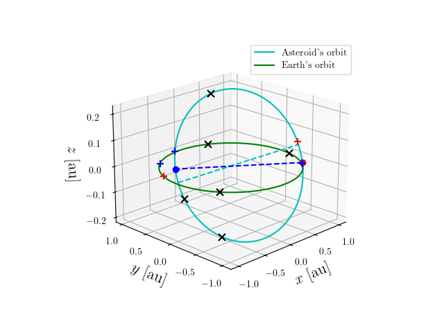Asteroid orbit
