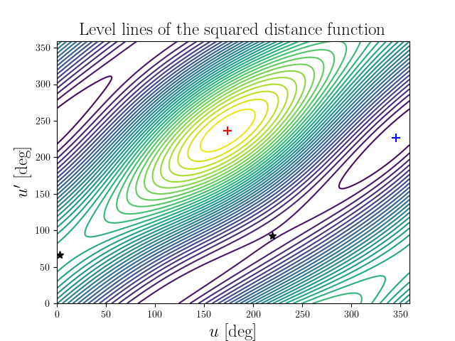 Level lines of the squared distance function