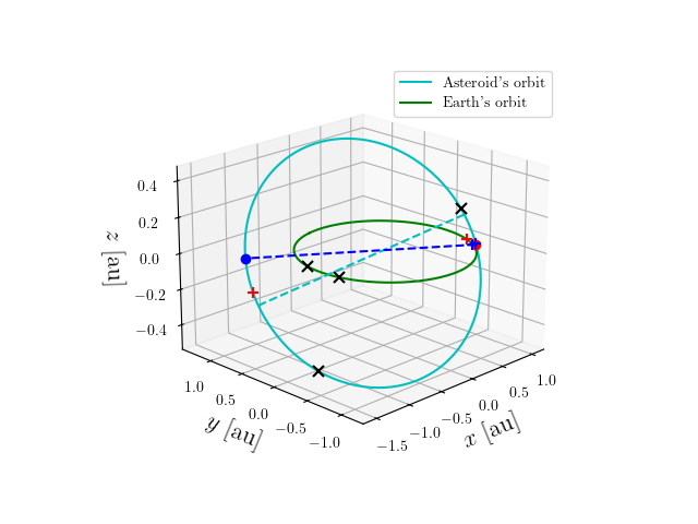 Asteroid orbit