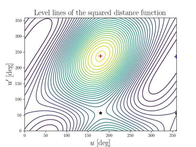 Level lines of the squared distance function