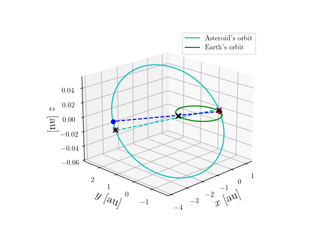 Asteroid orbit