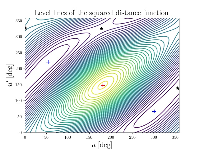 Level lines of the squared distance function