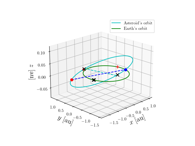 Asteroid orbit