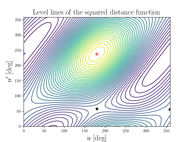 Level lines of the squared distance function