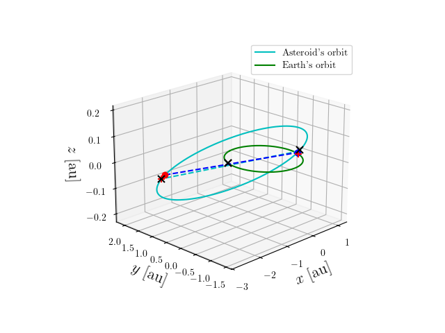 Asteroid orbit