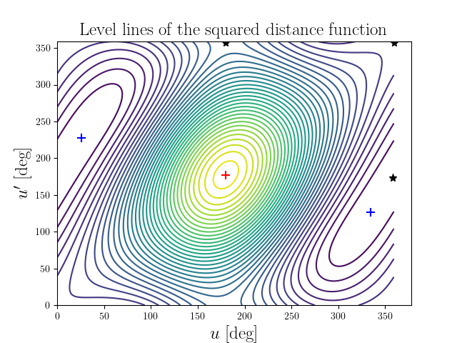 Level lines of the squared distance function