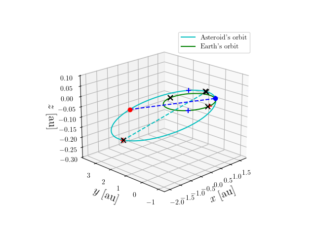 Asteroid orbit