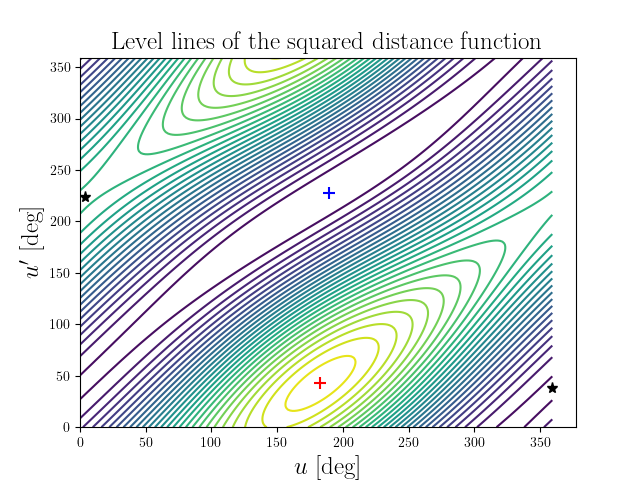Level lines of the squared distance function
