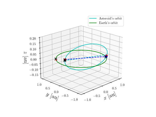 Asteroid orbit