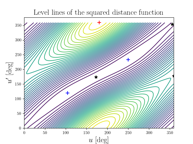 Level lines of the squared distance function