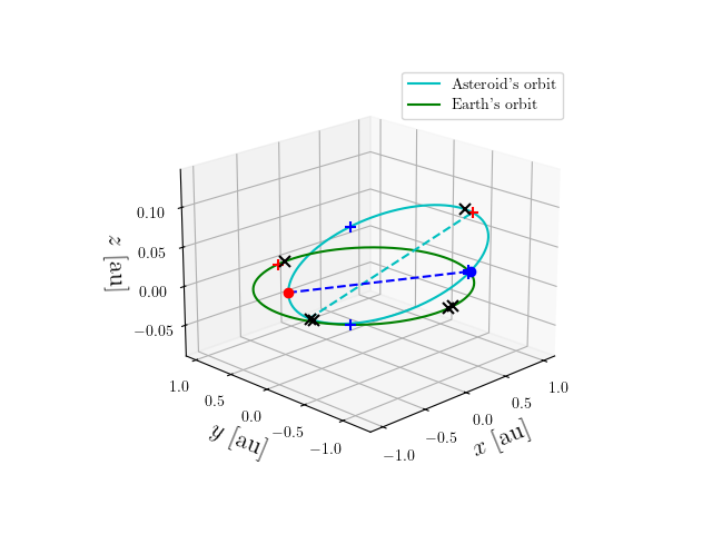 Asteroid orbit