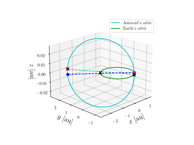 Asteroid orbit