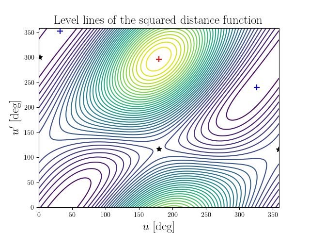 Level lines of the squared distance function