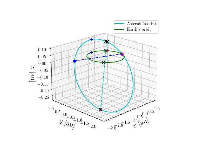 Asteroid orbit