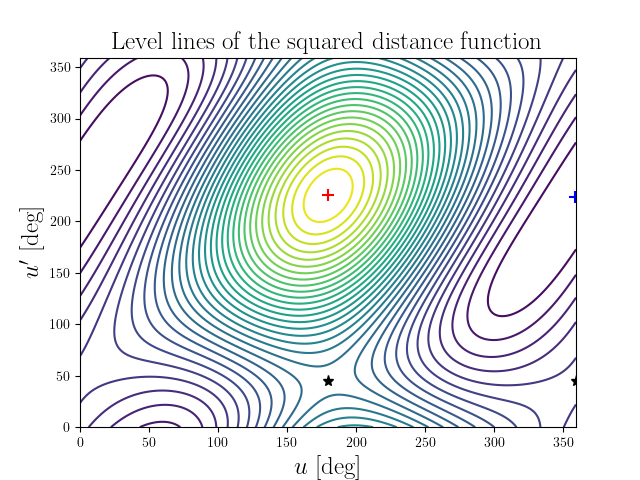 Level lines of the squared distance function