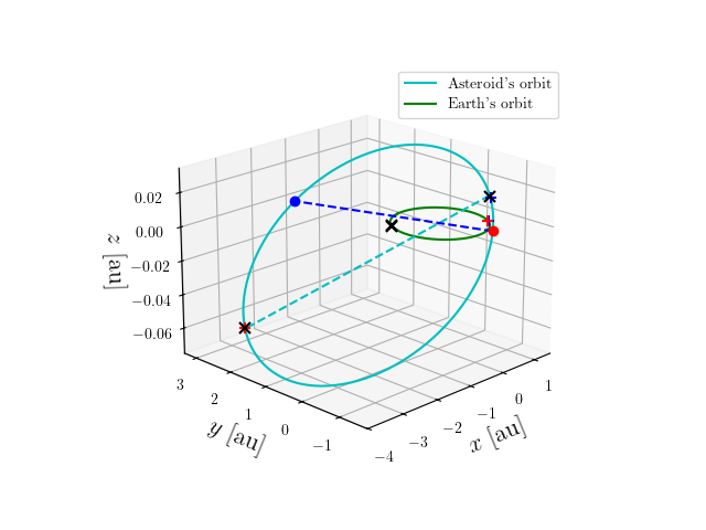 Asteroid orbit