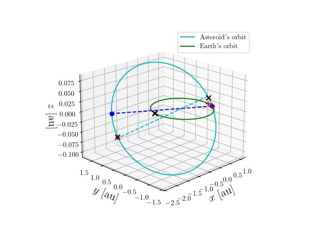 Asteroid orbit