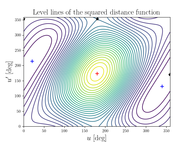 Level lines of the squared distance function