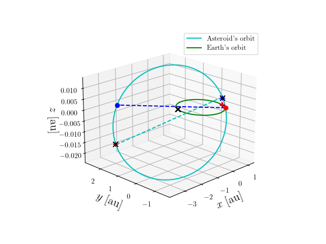 Asteroid orbit