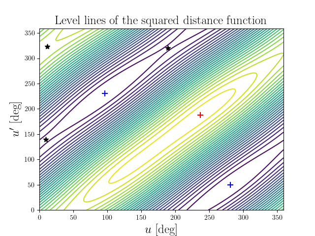 Level lines of the squared distance function