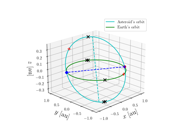 Asteroid orbit