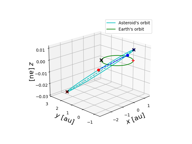 Asteroid orbit