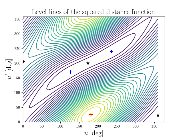 Level lines of the squared distance function