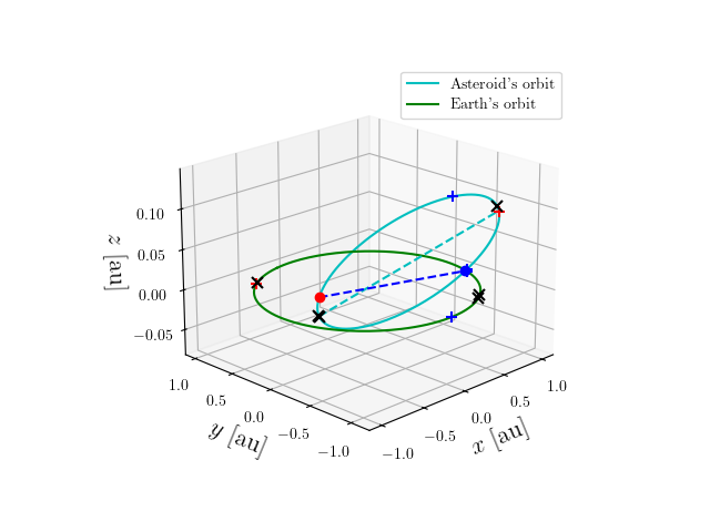 Asteroid orbit