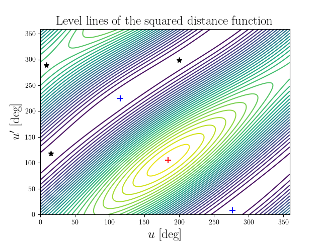 Level lines of the squared distance function