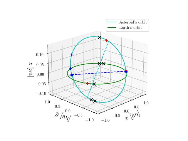 Asteroid orbit