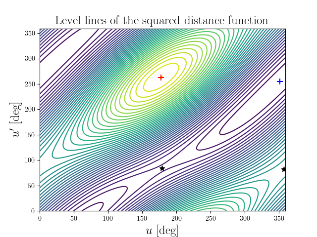 Level lines of the squared distance function