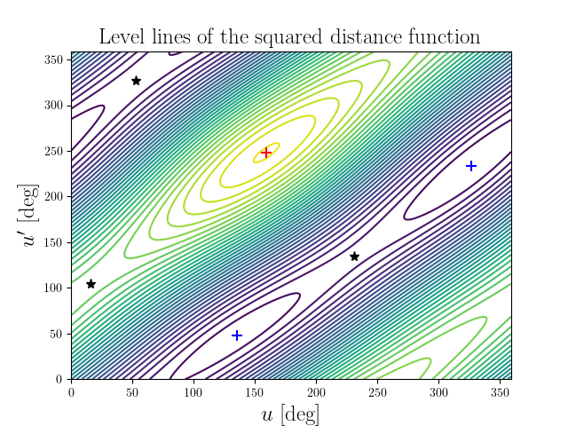 Level lines of the squared distance function