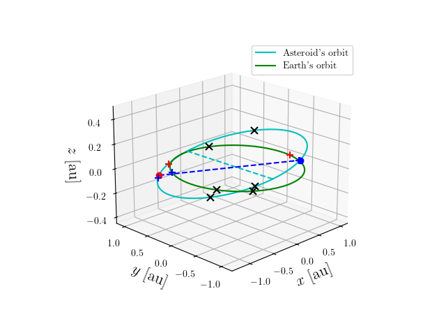 Asteroid orbit