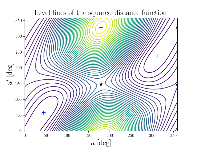 Level lines of the squared distance function