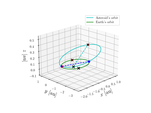 Asteroid orbit