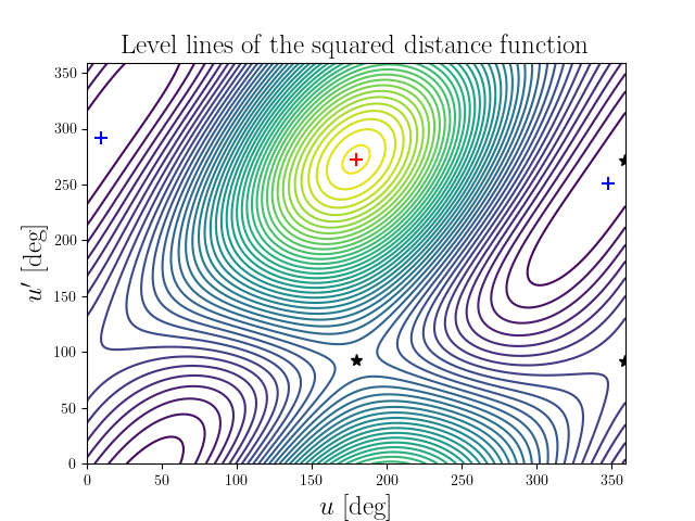 Level lines of the squared distance function