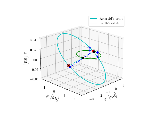 Asteroid orbit