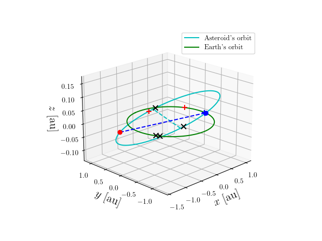Asteroid orbit