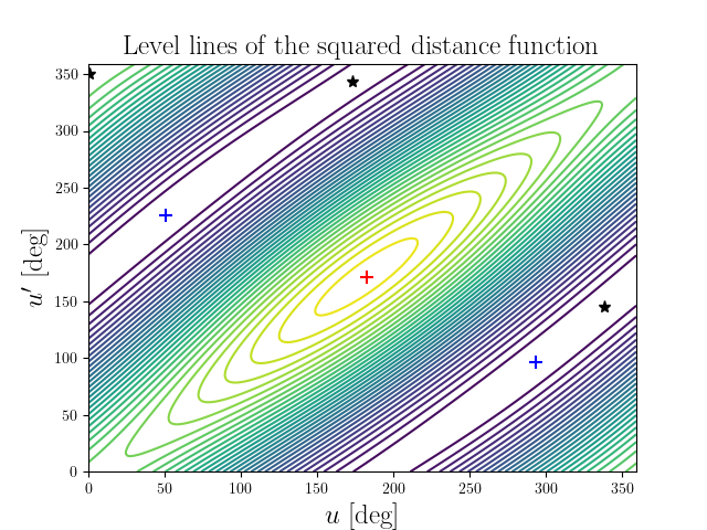 Level lines of the squared distance function