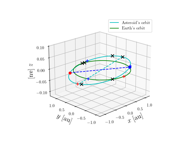 Asteroid orbit