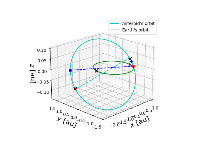 Asteroid orbit